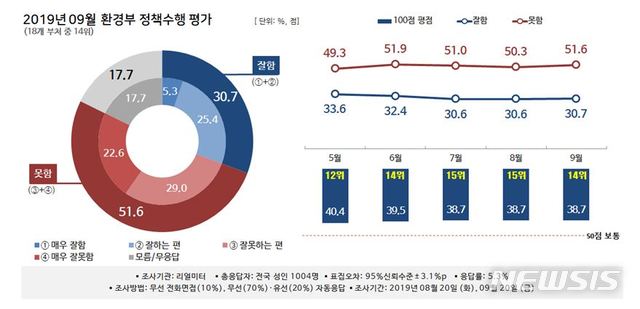 【세종=뉴시스】뉴시스-리얼미터 월간정례 2019년 9월 '대한민국 행정부 정책 수행평가 조사' 중 환경부. (그래픽= 리얼미터 제공) photo@newsis.com 2019.10.10.