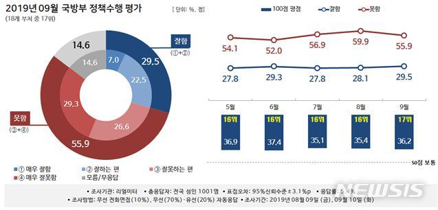 【서울=뉴시스】뉴시스-리얼미터 월간정례 2019년 9월 '대한민국 행정부 정책 수행평가 조사' 중 국방부. (그래픽= 리얼미터 제공) photo@newsis.com 2019.10.10.