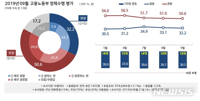 【서울=뉴시스】뉴시스-리얼미터 월간정례 2019년 9월 '대한민국 행정부 정책 수행평가 조사' 중 고용노동부. (그래픽= 리얼미터 제공) photo@newsis.com 2019.10.10.
