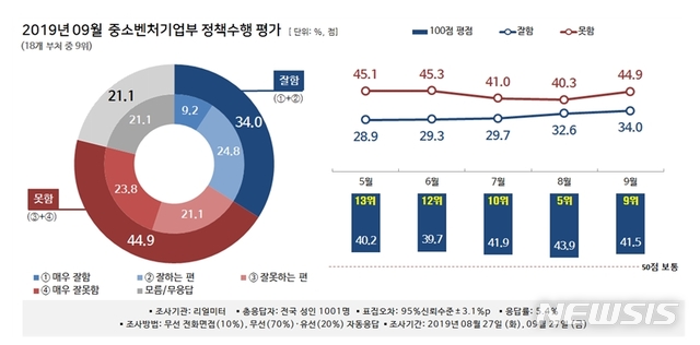【서울=뉴시스】중소벤처기업부의 정책수행 평가가 넉 달 새 상승세에서 주춤한 것으로 나타났다. 지난 5월, 18개 부처 중 13위 그쳤던 행정부처 정책평가 순위는 8월 5위까지 상승했지만 9월 다시 네 단계 하락한 9위를 기록했다.10일 뉴시스가 창사 18주년을 맞아 여론조사 전문기관 리얼미터에 의뢰해 실시한 18개 행정부처 대상 '2019년 9월 대한민국 행정부 정책수행 평가 조사' 결과 이 같이 나타났다.