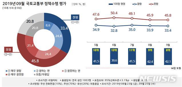 【서울=뉴시스】 2019년 9월 국토교통부 정책수행 평가. (리얼미터 제공)