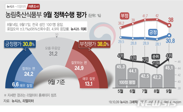 【서울=뉴시스】10일 뉴시스가 여론조사 전문기관인 리얼미터에 의뢰해 실시한 18개 행정부처 대상 '2019년 9월 대한민국 행정부 정책수행 평가 조사' 결과 농림축산식품부의 정책 수행에 대한 지지도를 100점 평점으로 환산한 결과 45.1점으로 전체 부처 중 4위를 기록했다. (그래픽=전진우 기자)&nbsp;&nbsp; 618tue@newsis.com&nbsp; 