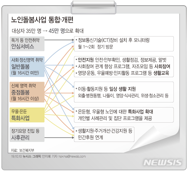 노인돌봄 칸막이 사라진다…내년 맞춤서비스 45만명 혜택