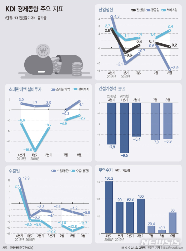 KDI, 7개월째 '경기부진' 진단…"소비자물가 하락 일시적"