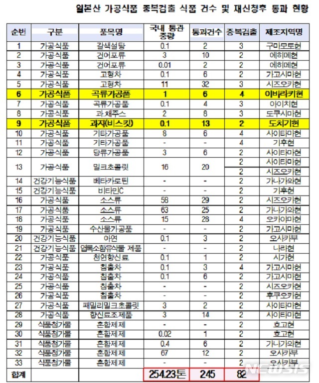 【서울=뉴시스】자료: 장정숙 의원실