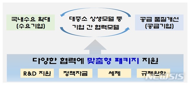 【세종=뉴시스】'소재·부품·장비 산업 생태계 구축을 위한 기업 간 협력 방안' 추진 방향. (자료 = 기획재정부 제공)