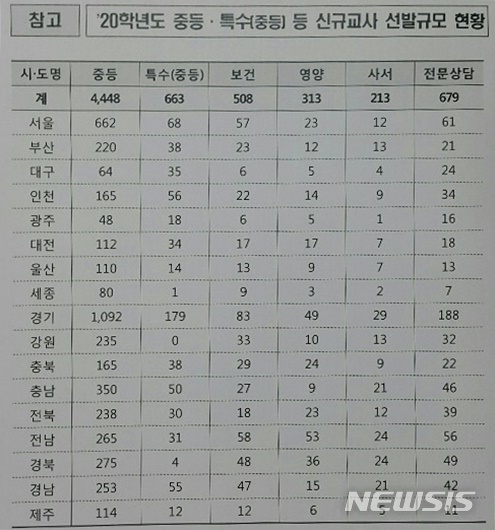 【서울=뉴시스】2020학년도 중등·특수(중등) 등 신규교사 선발규모 현황. 교육부는 2020학년도에 총 6824명의 신규교사를 채용한다고 11일 밝혔다. 2019.10.11. (사진=교육부 제공) photo@newsis.com