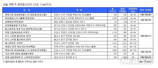 [분양캘린더]10월 셋째 주, 7000여가구 분양…견본주택 16곳 개관