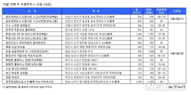 [분양캘린더]10월 셋째 주, 7000여가구 분양…견본주택 16곳 개관