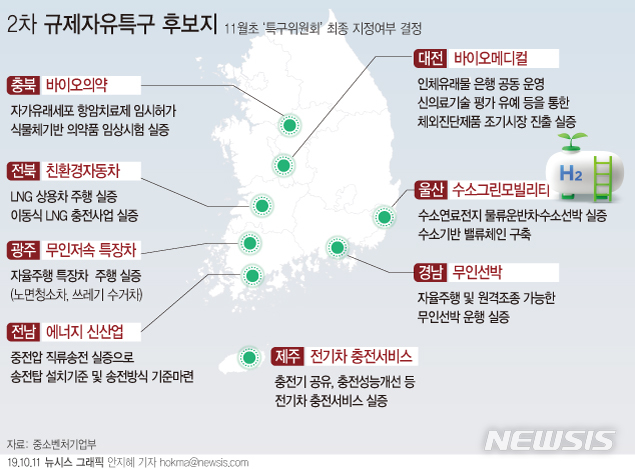 【서울=뉴시스】중소벤처기업부가 울산과 제주 등 8개 지역을 '제2차 규제자유특구'의 심의대상으로 올렸다. (그래픽=안지혜 기자) hokma@newsis.com