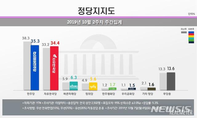 【서울=뉴시스】 여론조사 전문기관 리얼미터는 YTN의 의뢰로 실시한 10월 2주차 주간 집계(7~8일, 10~11일)에서 민주당 지지율이 전주보다 3.0%포인트 하락한 35.3%를 기록했다고 14일 밝혔다. 한국당 지지율은 1.2%포인트 상승한 34.4%를 기록했다. 바른미래당 지지율은 0.4%포인트 상승한 6.3%, 정의당은 0.7%포인트 오른 5.6%를 기록했다. 민주평화당은 0.5%포인트 상승한 1.7%, 우리공화당은 0.4%포인트 높아진 1.5%를 나타냈다. 무당층은 0.3%포인트 증가한 13.6%로 집계됐다.2019.10.14.(그래픽 : 리얼미터 제공)