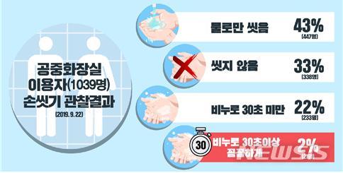【세종=뉴시스】공중화장실 손씻기 관찰조사 결과. (그래픽=질병관리본부 제공)