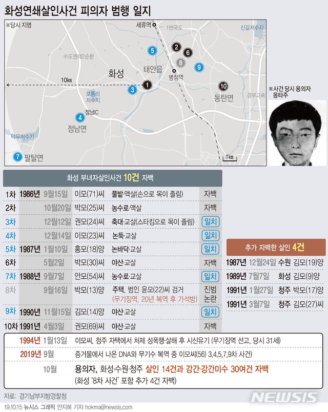 【서울=뉴시스】경기남부지방경찰청은 15일 화성연쇄살인사건과 초등생 실종사건을 포함해 이씨가 14건의 사건이 자신의 범행이라 자백했다고 밝혔다. (그래픽=안지혜 기자) hokma@newsis.com