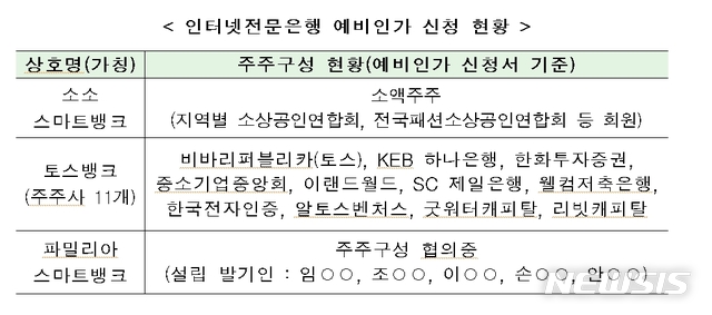 인터넷은행 3곳 출사표…카뱅 잇는 메기 나올까