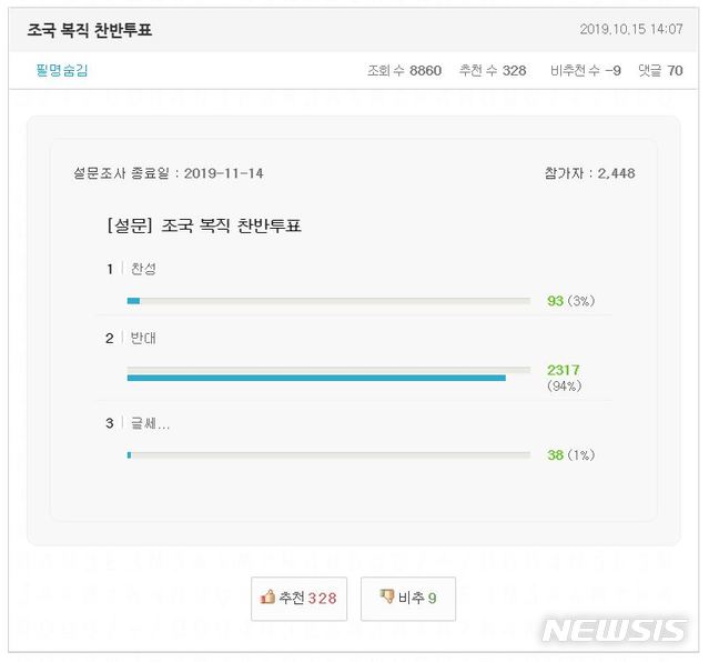 【서울=뉴시스】서울대학교 동문 커뮤니티 '스누라이프'에 올라온 '조국 복직 찬반투표' 설문. 16일 오전 6시15분 기준 총 2448명이 응답했고 이중 94%인 2317명이 반대표를 던졌다. 2019.10.16. (사진 = 스누라이프 캡처)