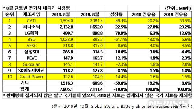 전기차 배터리 '톱5' 체제로 빠르게 재편…선점 경쟁 치열