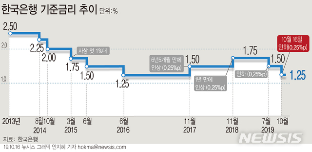 【서울=뉴시스】한국은행 금융통화위원회는 16일 기준금리를 연 1.50%에서 1.25%로 0.25%포인트 인하했다. (그래픽=안지혜 기자)&nbsp; hokma@newsis.com 
