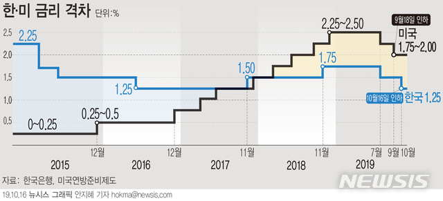 【서울=뉴시스】한국은행 금융통화위원회는 16일 기준금리를 연 1.50%에서 1.25%로 0.25%포인트 인하했다. 이번 금리인하로 한·미 금리차는 다시 0.50%포인트에서 0.75%포인트로 벌어졌다. (그래픽=안지혜 기자) hokma@newsis.com
