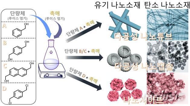 【서울=뉴시스】간단한 벤젠, 나프탈렌 유도체(루이스 염기)를 루이스산 촉매로 이용해 중합하면 루이스산/루이스 염기 상호작용에 의해 매우 안정된 균일한 다공성 나노재료가 얻어지며, 고온 소성을 통해 다공성 탄소 나노재료를 얻을 수 있다. (그림/김일 부산대 교수 연구팀 제공)&nbsp; photo@newsis.com