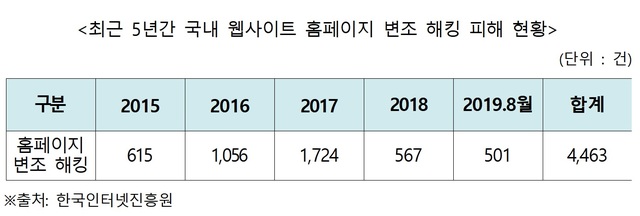"웹사이트 홈페이지 변조 해킹 최근 5년간 4400건 넘어"