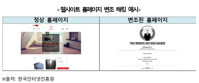 "웹사이트 홈페이지 변조 해킹 최근 5년간 4400건 넘어"