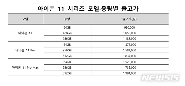 【서울=뉴시스】아이폰 11 시리즈 모델∙용량별 출고가. (표/SK텔레콤 제공) 