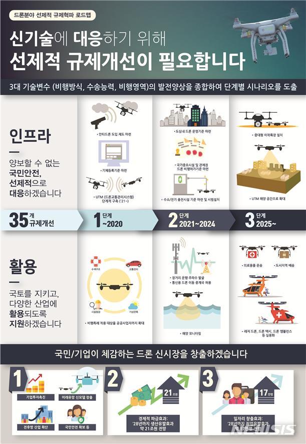 드론 규제혁파 로드맵.(사진제공=국토교통부)