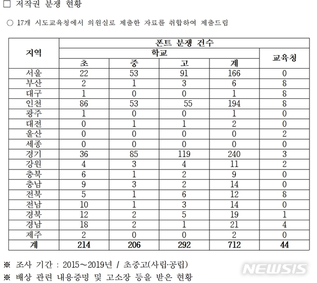 【서울=뉴시스】바른미래당 이찬열 의원이 교육부와 전국 교육청으로부터 제출받은 '저작권 분쟁 현황'을 분석한 결과 최근 5년간 분쟁 건수가 756건으로 나타났다. 2019.10.18. (자료=이찬열 의원실 제공)