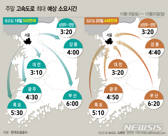 【서울=뉴시스】지난 18일 한국도로공사에 따르면 이번 주말 예상교통량은 토요일(19일) 520만대, 일요일(20일) 448만대로 각각 집계됐다. 가을 단풍철 나들이 차량이 늘어나 평소 주말보다 교통량이 증가할 것으로 예상된다. (그래픽=전진우 기자) 618tue@newsis.com