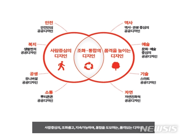 【서울=뉴시스】중구 공공디자인 기본계획 방향. 2019.10.18. (그래픽=중구 제공)