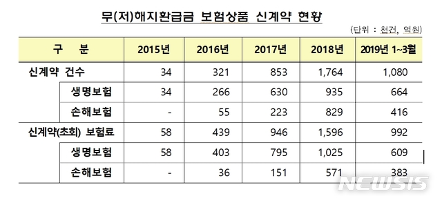 무해지환급보험, 보험료 싸다고 덥석 들었다간 '독'