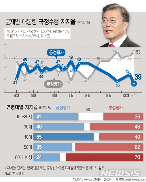 【서울=뉴시스】한국갤럽이 10월 3주차 문재인 대통령 직무수행 평가에서 긍정 평가는 전주 대비 4%포인트 하락한 39%를 기록했다고 18일 밝혔다. 문 대통령의 국정 지지율이 30% 대로 떨어진 것은 취임 후 처음이다. (그래픽=전진우 기자) 618tue@newsis.com