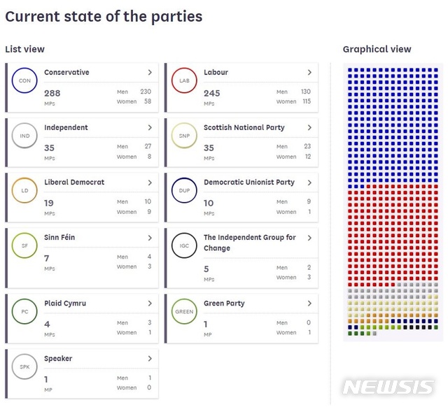 【서울=뉴시스】 영국 하원의 정당별 의석 수. 집권 보수당은 하원 의장(Speaker)를 포함해 289석, 제1 야당인 노동당은 245석, 영국 잔류를 원하는 북아일랜드 연방주의 정당인 민주연합당(DUP)은 10석이다. (사진=영국 의회 홈페이지 캡처) 2019.10.18. 