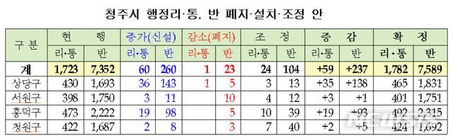 【청주=뉴시스】강신욱 기자 = 충북 청주시는 아파트 신축 등으로 발생한 불합리한 행정리·통·반을 조정하는 '청주시 행정동·리, 통·반 설치 및 동장·이장 정수 조례 일부 개정 조례안'을 21일 개회하는 47회 시의회 임시회에 제출했다. 2019.10.19. (도표=청주시 제공) photo@newsis.com