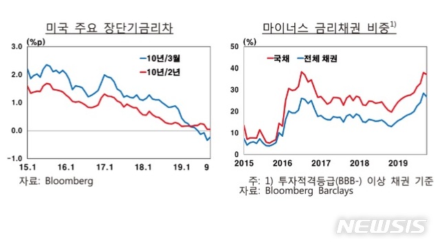 동시다발적 장·단기 금리역전…"경기침체 단정 시기상조"