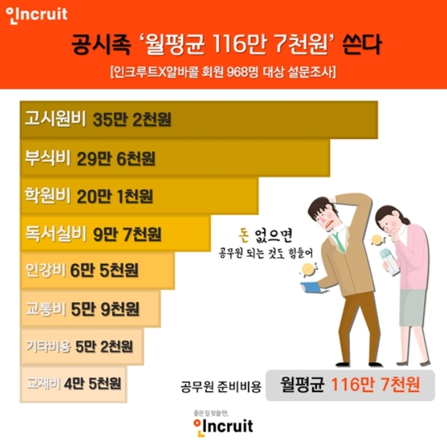 공시족 월평균 116만7000원 쓴다… 최장 2년까지 최종합격 목표