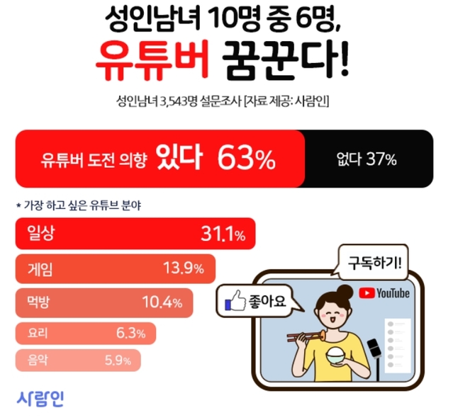성인 10명중 6명 "유튜버 꿈꾼다"…月 기대수입 396만원