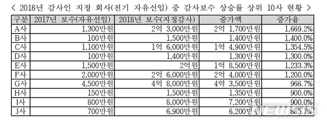 김정훈 "신외감법 개정으로 감사 보수 급증…기업 부담 커"