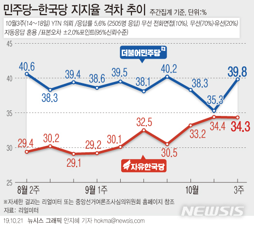 【서울=뉴시스】리얼미터가 YTN의 의뢰로 조사해 21일 발표한 10월 3주차(14~18일) 주간 집계에 따르면 더불어민주당 지지율은 39.8%, 자유한국당 지지율은 34.3%로 집계됐다. (그래픽=안지혜 기자) hokma@newsis.com