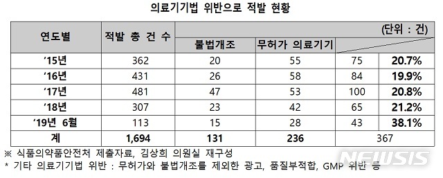 무허가·불법개조 의료기기 적발 증가 "가중처벌 법안 준비"