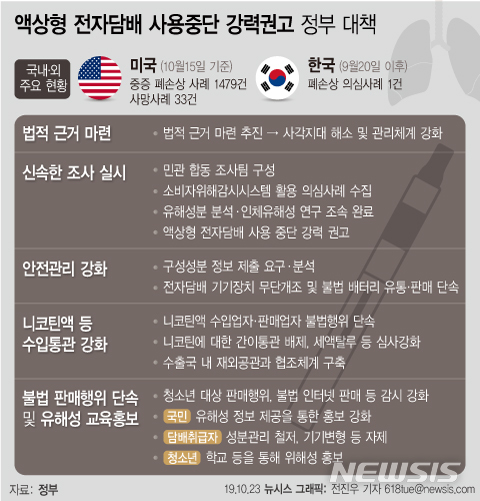 【서울=뉴시스】지난 15일 기준 미국에서 액상형 전자담배로 중증 폐손상 1479건과 사망 33건이 발생했다. 이에 따라 정부는 구성성분 정보 제출을 의무화하고 위해성 조사 및 불법판매 단속 등에 나서기로 했다. (그래픽=전진우 기자)&nbsp; 618tue@newsis.com 