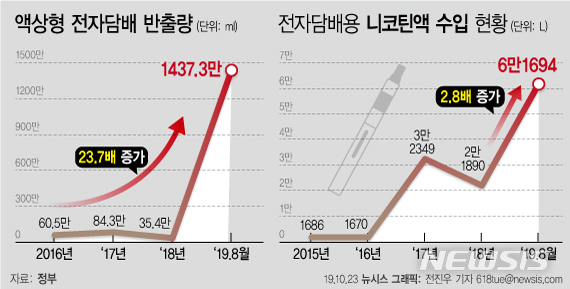 【서울=뉴시스】23일 보건복지부와 관세청에 따르면 액상형 전자담배 반출량은 올해 8월 기준 1437만3053㎖로 3년 전인 2016년(60만5335㎖)보다 23.7배나 급증했다. 니코틴액 수입량은 올해 8월 6만1694ℓ로 지난해 2만1890ℓ 대비 2.8배 늘었다. (그래픽=전진우 기자)&nbsp; 618tue@newsis.com 