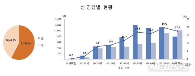 【서울=뉴시스】성·연령별 결핵 신환자 현황. (그래픽=보건복지부 제공)