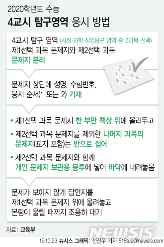 【서울=뉴시스】23일 교육부에 따르면 지난해 수능 탐구영역 4교시 부정행위자는 147명으로 전년(113명)보다 늘었다. 시간별로 해당 선택과목이 아닌 다른 과목 문제지를 보거나 동시에 두 과목 이상의 문제지를 보는 경우, 탐구 영역 1개 과목만 선택한 수험생이 대기시간 동안 시험 준비를 하거나 답안지 마킹행위를 하는 경우 모두 부정행위다. 다음은 4교시 탐구영역 응시 방법. (그래픽=전진우 기자)  618tue@newsis.com 