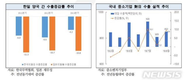【서울=뉴시스】민주연구원이 23일 발표한 '한일 무역갈등 100일 "일본의 판정패" -통계로 본 대한(對韓) 수출규제 중간평가-' 정책 브리핑 캡처.