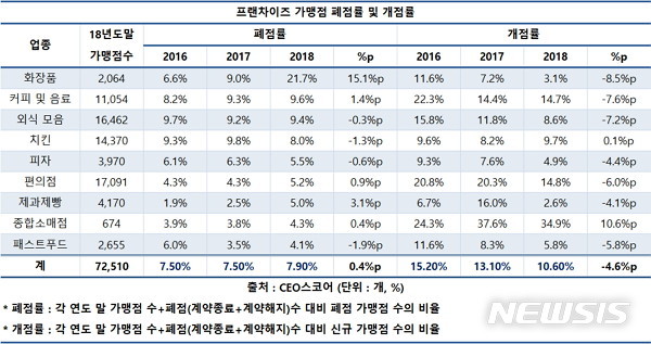 【서울=뉴시스】프랜차이즈 가맹점 폐점률 및 개점률. CEO스코어 제공