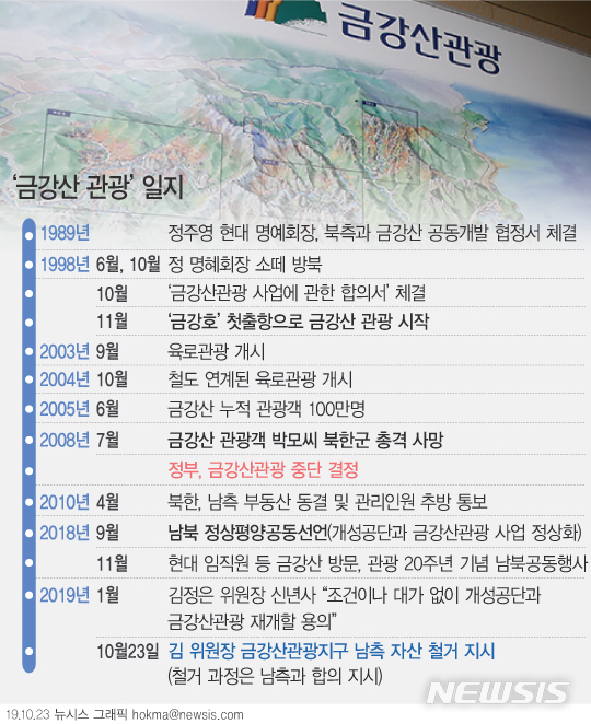 【서울=뉴시스】23일 북한 조선중앙통신 보도에 따르면 김정은 북한 국무위원장은 금강산관광지구 시찰에서 남측 자산을 철거하고 '금강산관광지구 총개발 계획'을 만들라고 지시했다. (그래픽=안지혜 기자) hokma@newsis.com