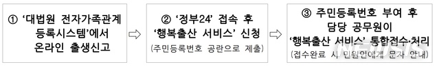 【세종=뉴시스】'대법원 전자가족관계등록시스템'과 '행복출산 원스톱 서비스' 연계 방안. (표=행정안전부 제공)