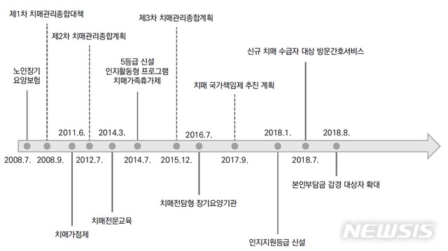 【세종=뉴시스】노인장기요양보험 치매 지원 정책과 서비스 추진 경과. (그래픽=한국보건사회연구원 '보건복지포럼' 갈무리)