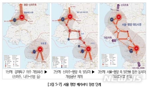 【서울=뉴시스】서울과 평양 메가시티 형성 단계. 2019.10.28. (사진=서울연구원)